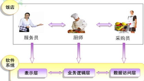 計算機系統結構的三層體系結構
